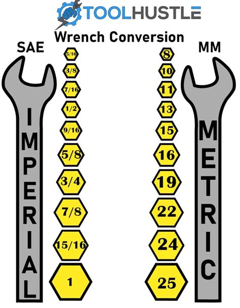Dec 23, 2022 · There are Standard (SAE) and Metric wrench sizes, and you can find all wrench sizes in order that can range from the smallest to the largest and come as part of a set for activities like these. When working with SAE and metric nuts and bolts, you can mix and match socket sets, or you need an SAE to metric size wrench conversion chart for the mm ... 